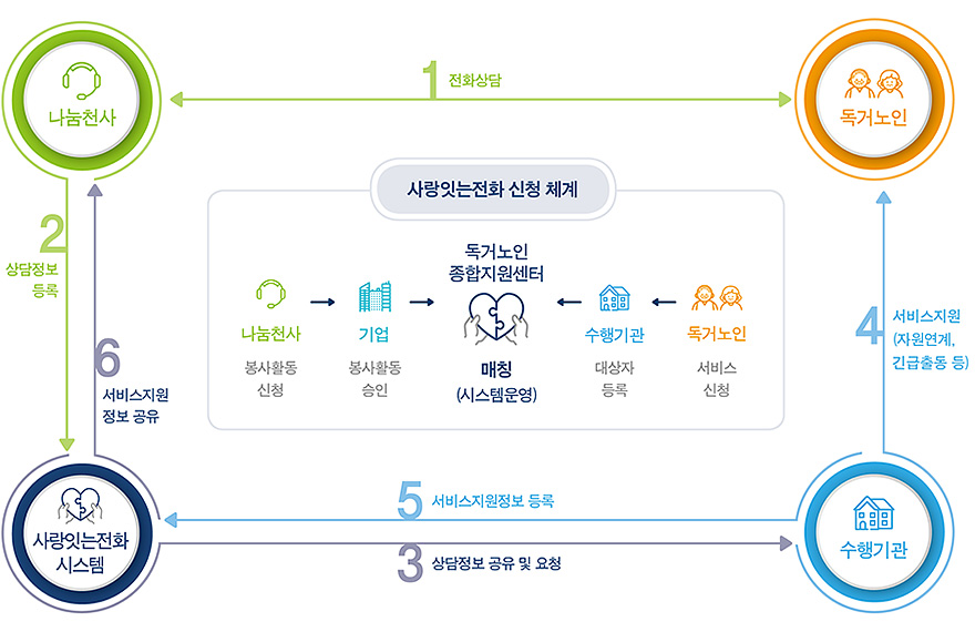 사랑잇는전화 진행과정